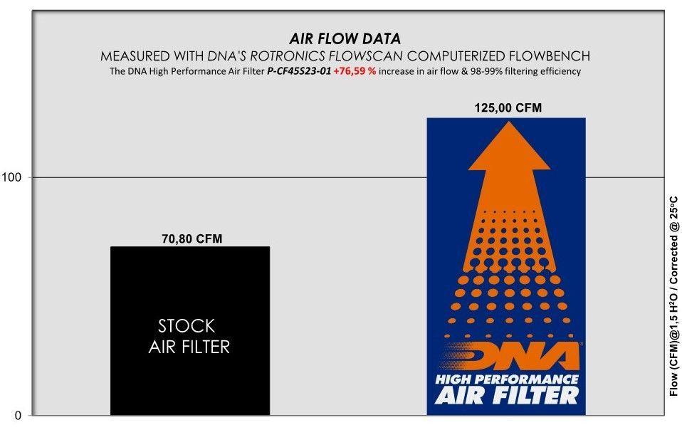 CFMOTO 450SS/450NK - DNA Air Filter