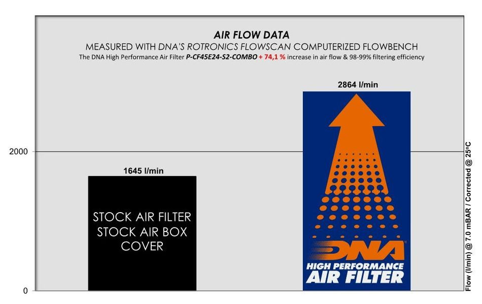 CFMOTO IBEX 450 - DNA Air Cover Stage 2 and Filter Combo
