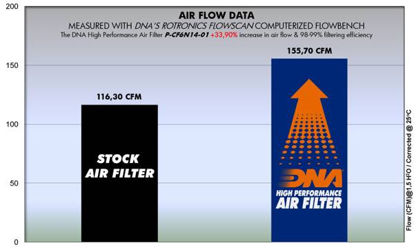 CFMOTO 650NK/650 ADVENTURA - DNA Air Filter